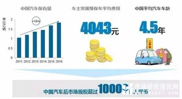 2017中國汽車後市場(chǎng)研究報告新鮮出爐