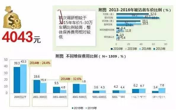 2017中國汽車後市場(chǎng)研究報告新鮮出爐