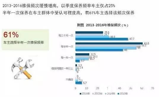 2017中國汽車後市場(chǎng)研究報告新鮮出爐