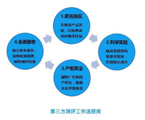 第三方評估與咨詢